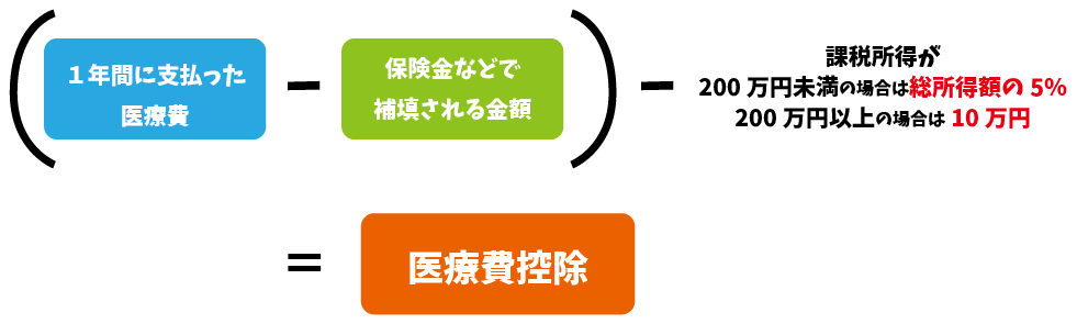 医療費控除の計算